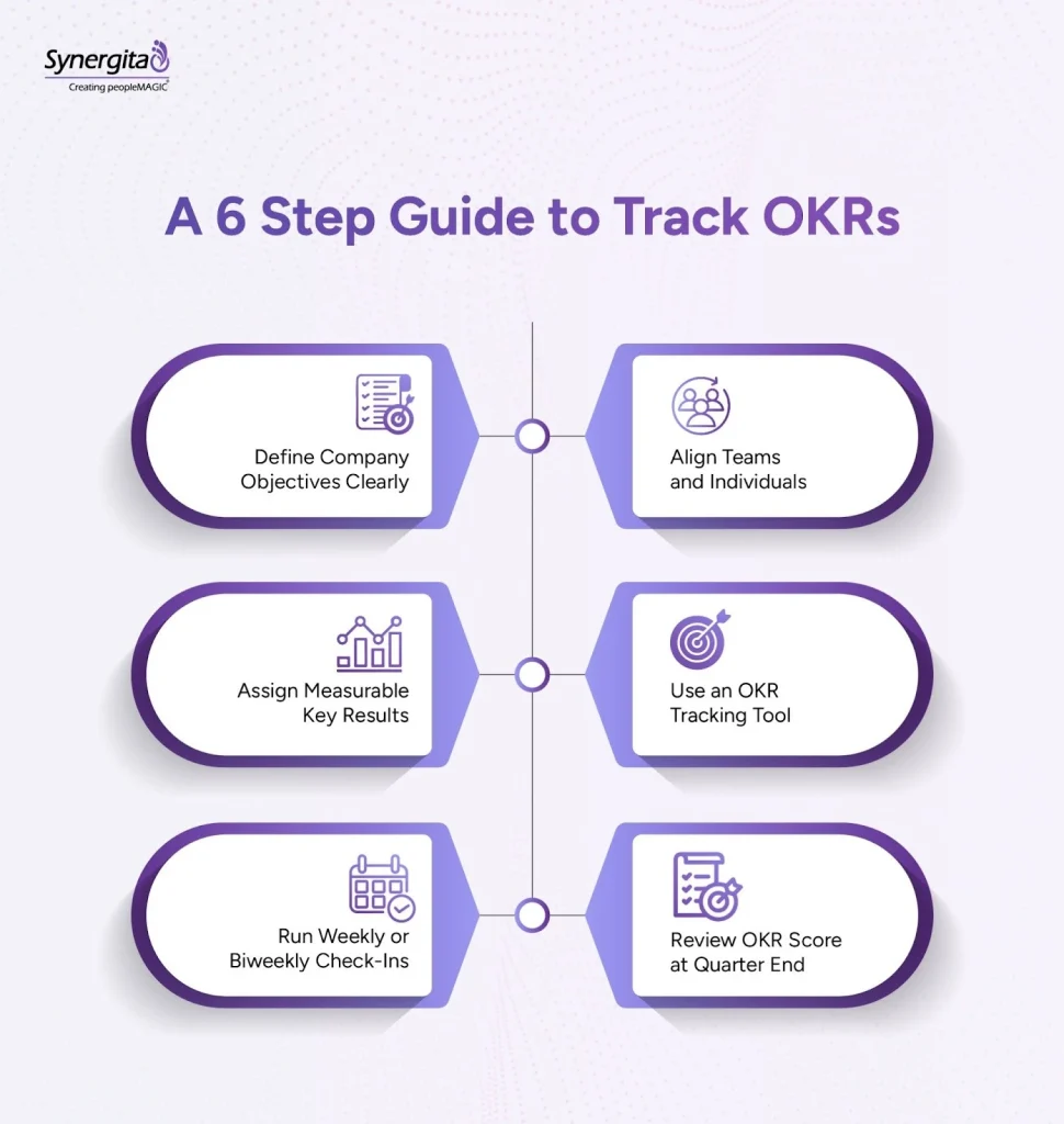 Infographic showing a step-by-step framework for tracking OKRs successfully