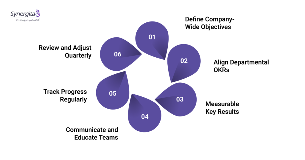 A Step-by-Step Guide to Implementing OKRs in SaaS