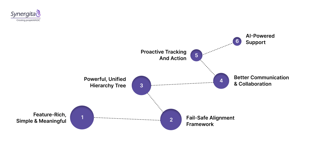 How Does Synergita Help Organizations Build Strong OKRs