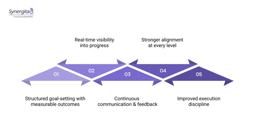 What Synergita Brings to an OKR-Driven Organization?