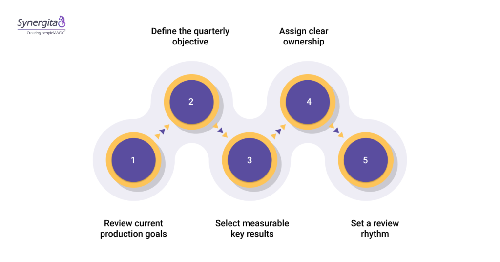 How to Set Manufacturing OKRs Step by Step