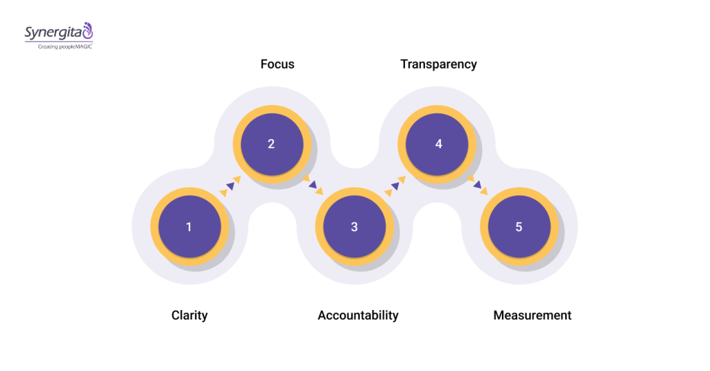 Why Are OKRs Essential for Marketing Teams?