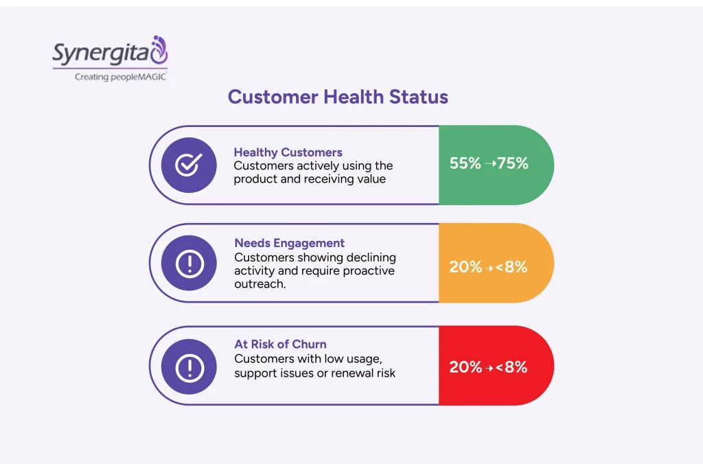 Customer engagement metric showing customer engagement health score and when it requires iimprovement